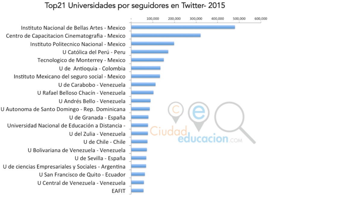 Universidades con m&aacute;s presencia en Twitter